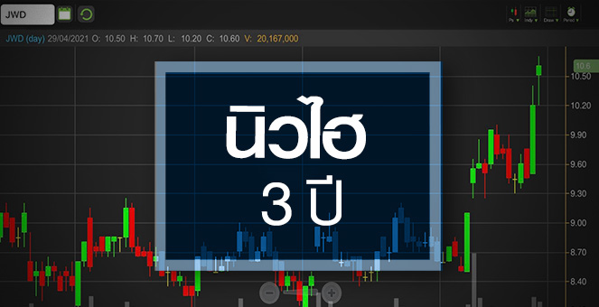 รูป JWD ดีดทำนิวไฮรอบ 3 ปี.. ราคานี้สะท้อนอะไร?