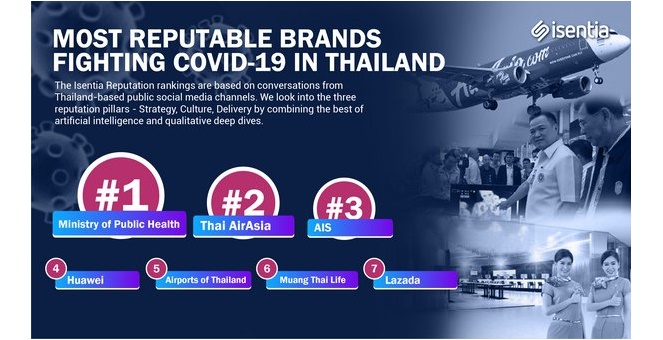 รูป Isentia ประกาศ แบรนด์ที่มีชื่อเสียงที่สุดของไทยในการรับมือกับโควิด-19