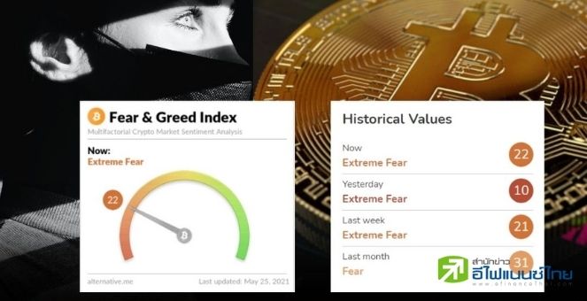 รูป วัดอารมณ์ตลาด หวาดกลัว –โลภ ด้วย Fear & Greed Index