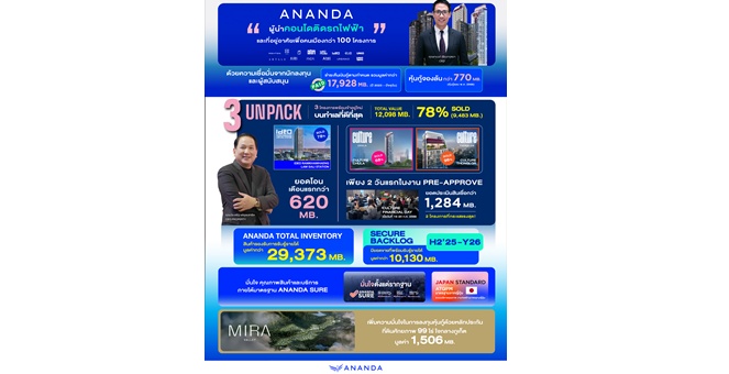 อนันดาฯ เตรียมออกหุ้นกู้ชุดใหม่ มีหลักประกันมูลค่าไม่ต่ำกว่า 1.50 เท่า อัตราดอกเบี้ย 6.75 – 6.85% คาดเปิดให้จองซื้อวันที่ 8-10 กันยายน 2568