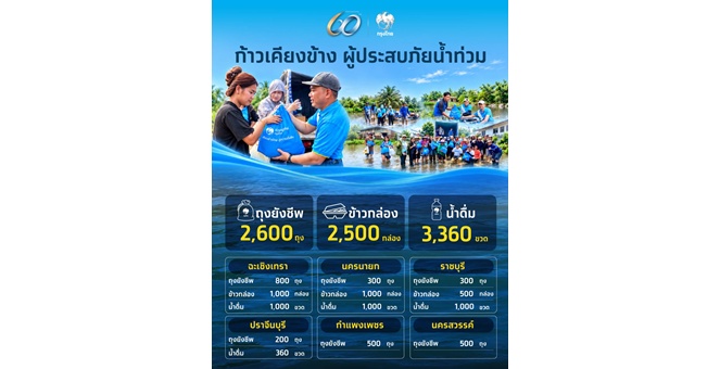 กรุงไทยลงพื้นที่ 4 ภูมิภาค มอบถุงยังชีพ 2,600 ชุด บรรเทาความเดือดร้อนผู้ประสบภัยน้ำท่วม