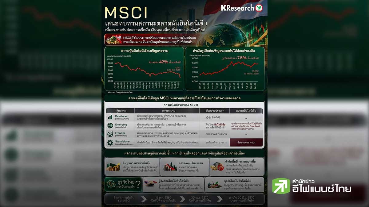 ศูนย์วิจัยกสิกรไทย ชี้ MSCI เสนอเปลี่ยนสถานะตลาดหุ้นอินโดนีเซีย หวั่นเพิ่มแรงกดดันเงินทุนเคลื่อนย้าย - ค่าเงินรูเปียห์