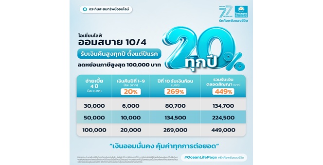 OCEAN LIFE ไทยสมุทรประกันชีวิต ส่งประกันสะสมทรัพย์ออนไลน์ “โอเชี่ยนไลฟ์ ออมสบาย 10/4” จ่ายเบี้ยสั้น 4 ปี คุ้มครองนาน 10 ปี รับเงินคืน 20% ทุกปี ช่วยวางแผนลดหย่อนภาษี 2569