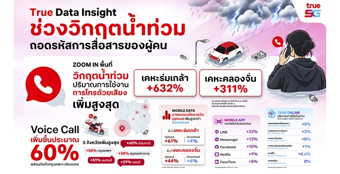 ทรู คอร์ปอเรชั่น นำ Data Insight ถอดรหัสพฤติกรรมคนไทยช่วงวิกฤตน้ำท่วม เผย Voice พุ่งสูงสุดกว่า 600% สะท้อนบทบาท “การสื่อสาร” ในช่วงสถานการณ์ฉุกเฉิน