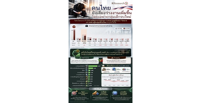 ศูนย์วิจัยกสิกรไทย มองคนไทยยังเสี่ยงว่างงานเพิ่มขึ้น โดยเฉพาะกลุ่มเด็กจบใหม่
