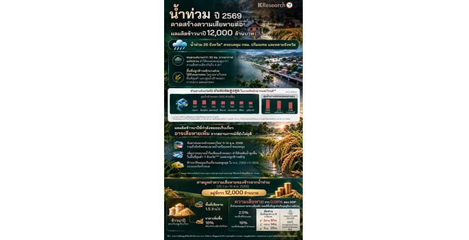 ศูนย์วิจัยกสิกรไทย คาดน้ำท่วมปี 2569 สร้างความเสียหายต่อผลผลิตข้าวนาปีราว 12,000 ล้านบาท