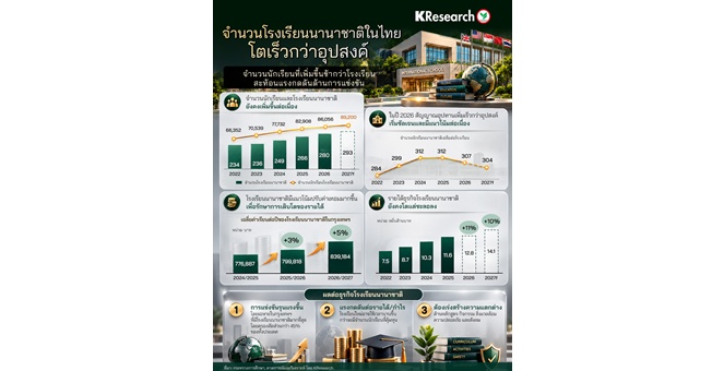 ศูนย์วิจัยกสิกรไทย มองจำนวนโรงเรียนนานาชาติในไทยโตเร็วกว่าอุปสงค์ จำนวนนักเรียนที่เพิ่มขึ้นช้ากว่าโรงเรียนสะท้อนแรงกดดันด้านการแข่งขัน