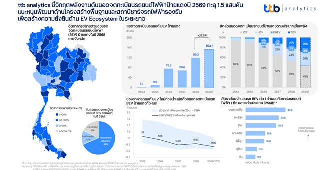 ttb analytics ชี้วิกฤตพลังงานดันยอดจดทะเบียนรถยนต์ไฟฟ้าป้ายแดงปี 2569 ทะลุ 1.5 แสนคัน