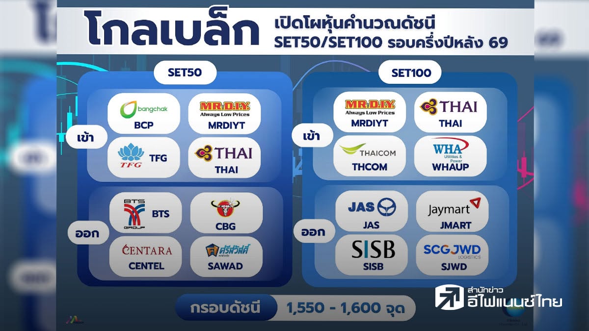 บล.โกลเบล็ก คาด SET สัปดาห์นี้ผันผวน  1,550-1,600 จุด แนะเก็บหุ้นกลุ่มเข้า SET50/SET100 รอบครึ่งปีหลัง 69