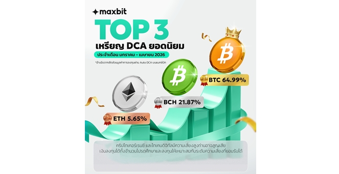 บิตคอยน์นำโด่ง ขวัญใจสายออมอัตโนมัติ บนแพลตฟอร์ม Maxbit