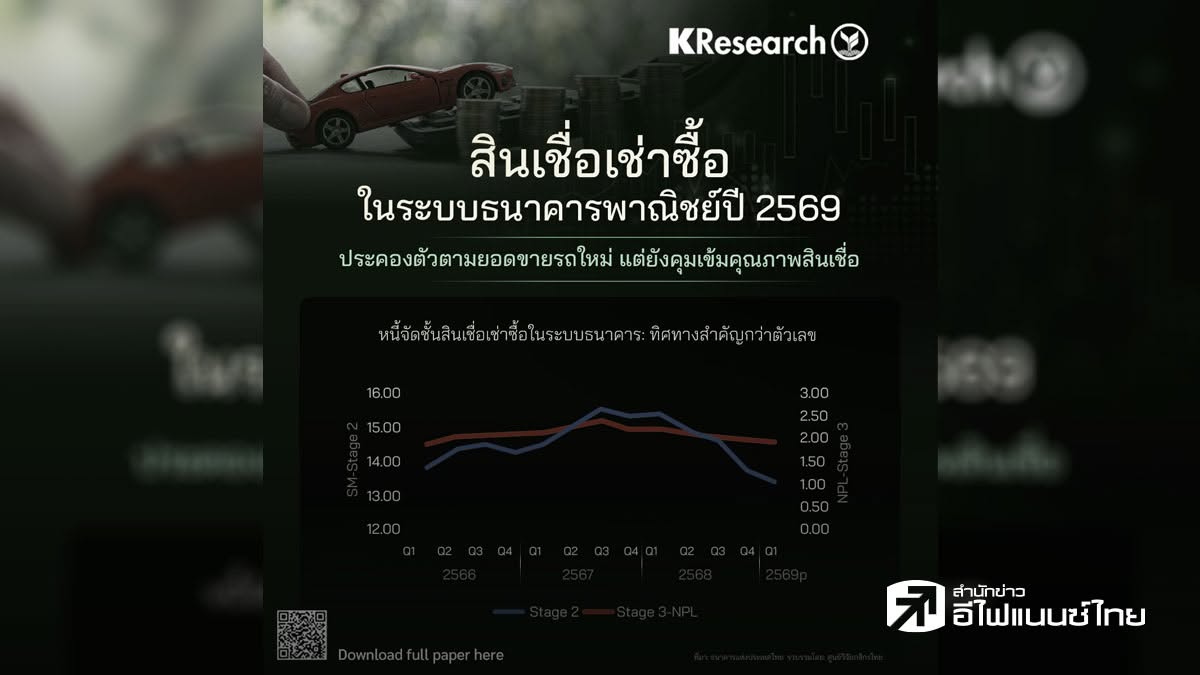 ศูนย์วิจัยกสิกรไทย คาดสินเชื่อเช่าซื้อธนาคารพาณิชย์ปี 69 ส่อลดลงเป็นปีที่ 4 - แย้มคุมเข้มคุณภาพสินเชื่อใหม่
