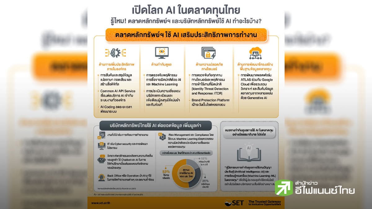 ตลท. เปิดโลก AI ในตลาดทุนไทย ชี้ช่วยยกระดับโครงสร้างพื้นฐาน - การกำกับดูแล