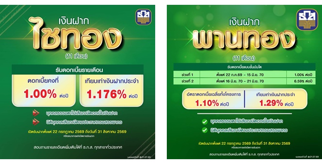 ธ.ก.ส. เปิดตัว 2 เงินฝากใหม่ “เงินฝากไซทอง” และ “เงินฝากพานทอง” ฝาก 11 เดือน รับดอกเบี้ยเฉลี่ยทั้งโครงการ ร้อยละ 1.10 ต่อปี