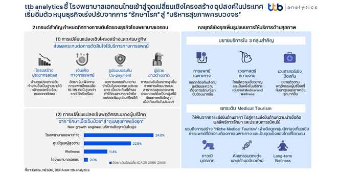 ttb analytics ชี้ โรงพยาบาลเอกชนไทยเข้าสู่จุดเปลี่ยนเชิงโครงสร้าง อุปสงค์ในประเทศเริ่มอิ่มตัว หนุนธุรกิจเร่งปรับจากการ “รักษาโรค” สู่ “บริหารสุขภาพครบวงจร”