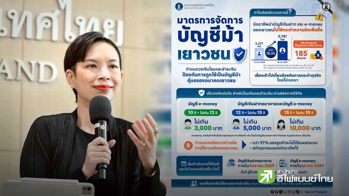 ธปท.คุมเข้มบัญชีม้าเยาวชน หั่นวงเงินโอน-จ่าย เหลือสูงสุด 10,000 บาท/วัน เริ่ม ก.ย.นี้