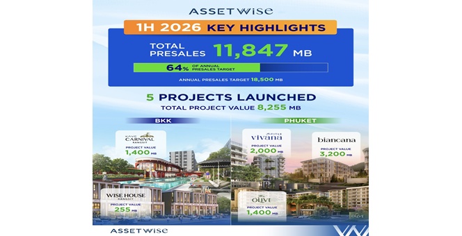 ASW ตุนยอดขายครึ่งปีแรก 11,847 ล้าน ทะลุ 64% ของเป้าพรีเซลทั้งปี ครึ่งปีหลังเล็งเปิดโครงการใหม่-บริหารพอร์ตพร้อมอยู่ หนุนยอดเข้าเป้า 18,500 ล้าน