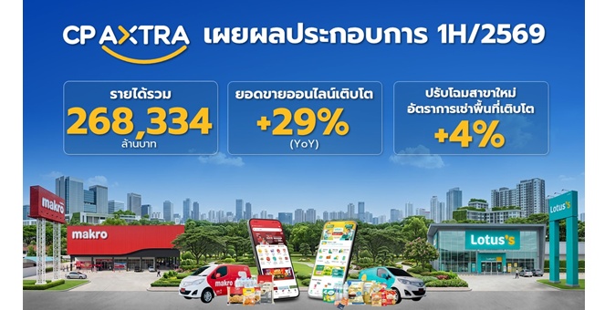 ซีพี แอ็กซ์ตร้า เผยผลประกอบการครึ่งปีแรก 2569 ทำรายได้รวม 268,334 ล้านบาท ยอดขายออนไลน์โต 29% ปรับโฉมสาขาใหม่ดันอัตราเช่าพื้นที่โต 4%