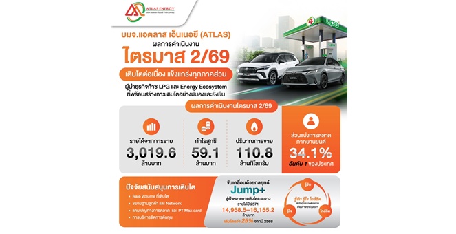 ATLAS สุดยอด! Q2/69 โชว์กำไร 59.1 ลบ. รายได้พุ่ง 5.8% อานิสงส์ยอดขาย LPG เติบโตทุกมิติ ลุยเปิดสถานี LPG - Gas shop ดันผลงานปีนี้สดใส