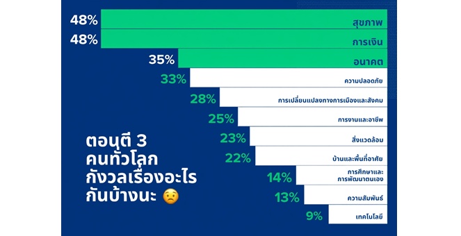 Allianz 3am Report 2026 ชี้คนทั่วโลกกังวล `สุขภาพ-การเงิน` สูงสุด ขณะที่คนรุ่นใหม่ห่วงเรื่องเงินมากกว่าสุขภาพ