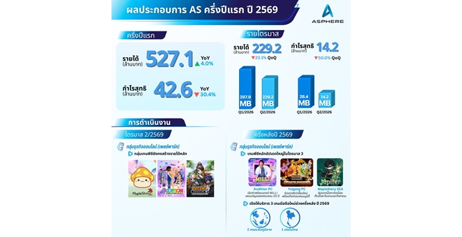 แอสเฟียร์ อินโนเวชั่นส์ (AS) เผยผลการดำเนินงานครึ่งปีแรก 2569 เตรียมเดินหน้าขยายพอร์ตเกมพร้อมแคมเปญใหญ่ครึ่งปีหลัง