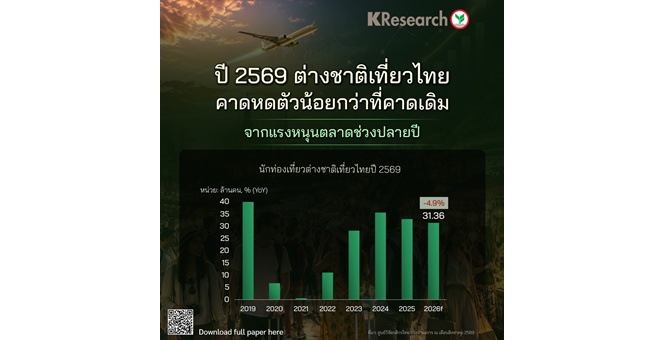 ศูนย์วิจัยกสิกรไทย คาดปี 2569 ต่างชาติเที่ยวไทย หดตัวน้อยกว่าที่คาดเดิม จากแรงหนุนตลาดช่วงปลายปี
