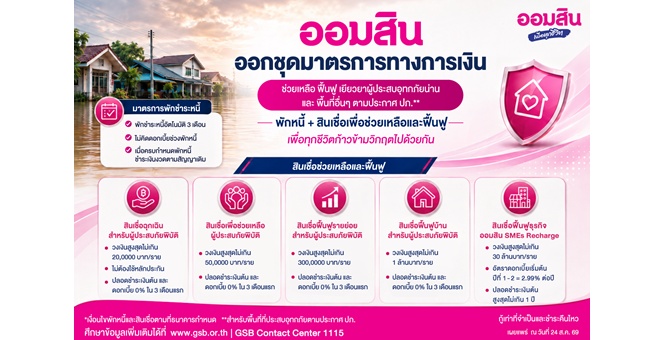 ออมสิน เร่งช่วยผู้ประสบอุทกภัยฟื้นตัวหลังน้ำลด ประกาศพักหนี้อัตโนมัติ 3 เดือน ไม่คิดดอกเบี้ย พร้อมระดมมาตรการสินเชื่อฉุกเฉิน – ฟื้นฟู ช่วยประชาชนและธุรกิจตั้งหลัก