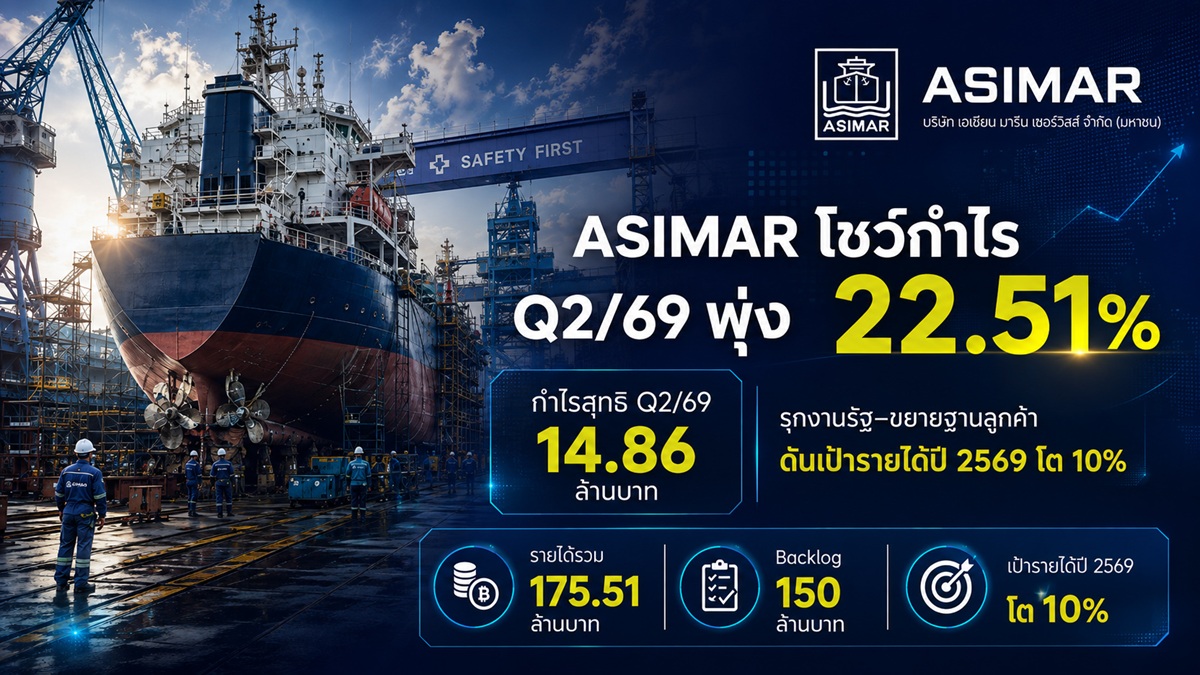 ASIMAR โชว์ศักยภาพกำไร Q2/69 พุ่ง 22.51% สวนกระแสศก. ชะลอตัว ชูกลยุทธ์รุกงานรัฐ-ขยายฐานลูกค้า ดันเป้ารายได้ทั้งปีโต 10%
