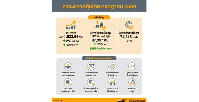 สรุปภาพรวมภาวะตลาดหลักทรัพย์เดือนกรกฎาคม 2569