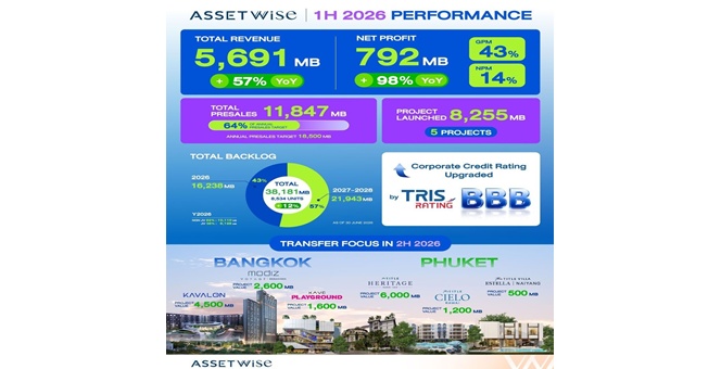 ASW ตอกย้ำความแข็งแกร่ง เปิดรายได้ครึ่งปีแรก 2569 รวม 5,691 ล้าน เติบโต 57% ปักธงโอนบิ๊กโปรเจกต์กรุงเทพ ภูเก็ต พร้อมแบ็กล็อกแน่น 38,181 ล้าน หนุนครึ่งปีหลังโตแกร่ง