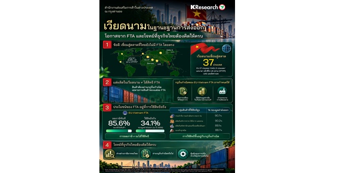 ศูนย์วิจัยกสิกรไทย มองเวียดนามในฐานะฐานส่งออก: โอกาสจาก FTA และโจทย์ที่ธุรกิจไทยต้องคิดให้ครบ