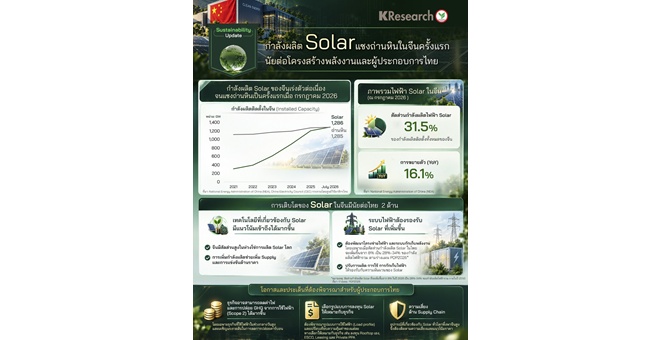 ศูนย์วิจัยกสิกรไทย มองกำลังผลิต Solar แซงถ่านหินในจีนครั้งแรก: นัยต่อโครงสร้างพลังงานและผู้ประกอบการไทย