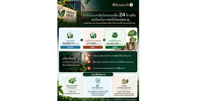ศูนย์วิจัยกสิกรไทย มองคาร์บอนเครดิตไทยคงเหลือ 24 ล้านตัน สะท้อนโอกาสหรือโจทย์ตลาด