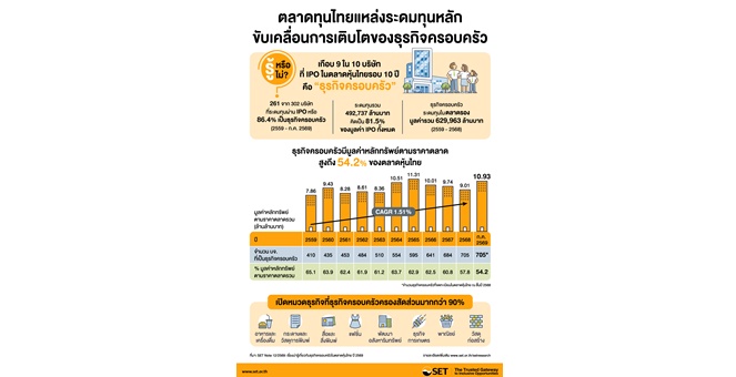 เรื่องน่ารู้เกี่ยวกับธุรกิจครอบครัวในตลาดหุ้นไทย ปี 2569