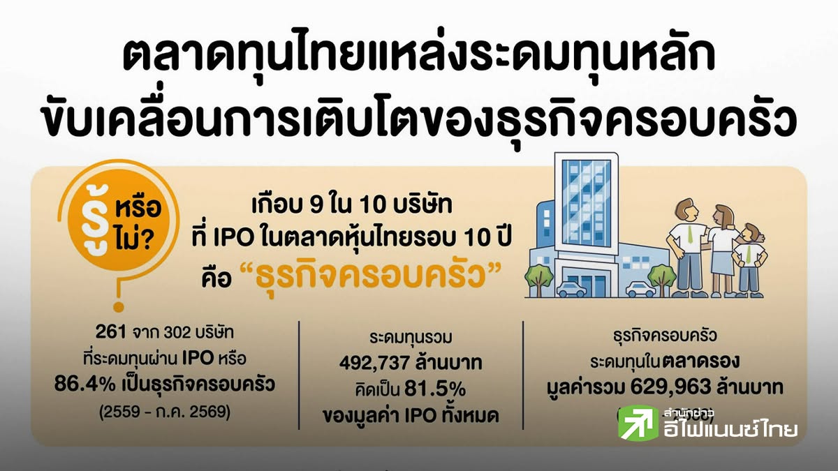 ตลท. ชี้ บจ.กว่า 84% เป็นธุรกิจครอบครัว - แย้มสถิติ 10 ปี แห่ระดมทุนรวมกว่า 1 ล้านลบ.