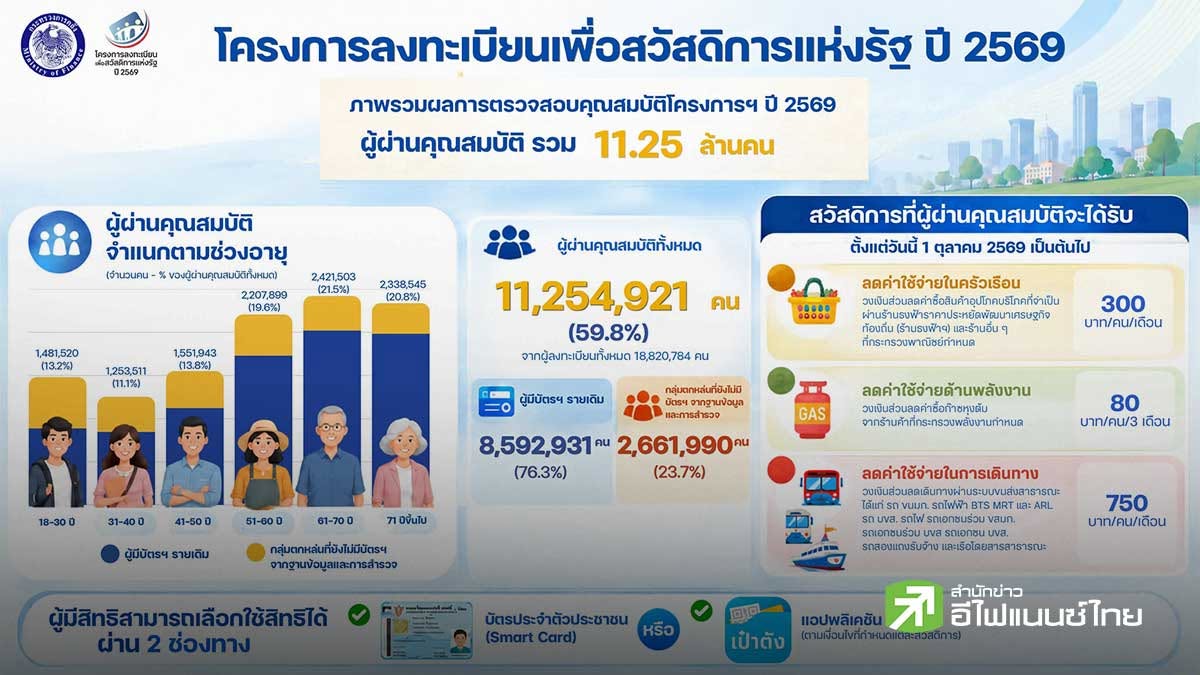 คลัง แจ้งรายชื่อผู้ผ่านโครงการสวัสดิการฯ รอบทบทวนสิทธิปี 69 -  ส่วนคนที่ไม่ผ่านรับ `ไทยช่วยไทยพลัส` แทน