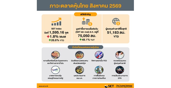 สรุปภาพรวมภาวะตลาดหลักทรัพย์เดือนสิงหาคม 2569